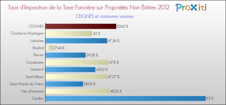 Taux d'imposition de la taxe foncière sur les immeubles et terrains non batis 2012 pour CEIGNES et les communes proches Comparaison des taux d'imposition de la taxe foncière sur les immeubles et terrains non batis 2012 pour CEIGNES et les communes voisines