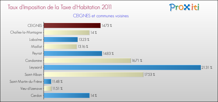 Taux d'imposition de la taxe d'habitation 2011 pour CEIGNES et les communes proches Comparaison des taux d'imposition de la taxe d'habitation 2011 pour CEIGNES et les communes voisines