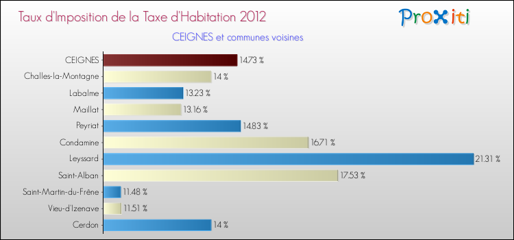 Taux d'imposition de la taxe d'habitation 2012 pour CEIGNES et les communes proches Comparaison des taux d'imposition de la taxe d'habitation 2012 pour CEIGNES et les communes voisines
