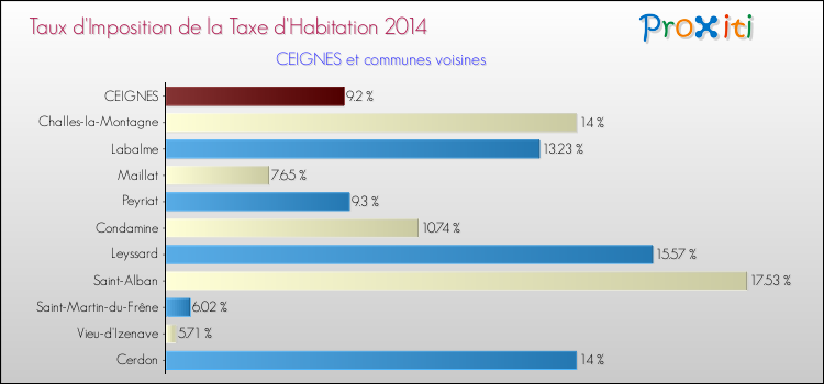 Taux d'imposition de la taxe d'habitation 2014 pour CEIGNES et les communes proches Comparaison des taux d'imposition de la taxe d'habitation 2014 pour CEIGNES et les communes voisines