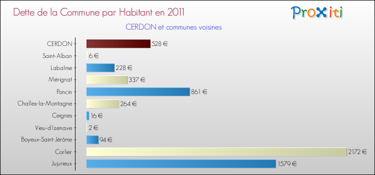 Dette par habitant de la commune en 2011 pour CERDON et les communes proches Comparaison de la dette par habitant de la commune en 2011 pour CERDON et les communes voisines