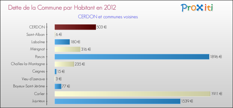 Dette par habitant de la commune en 2012 pour CERDON et les communes proches Comparaison de la dette par habitant de la commune en 2012 pour CERDON et les communes voisines