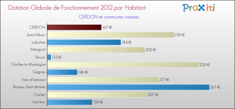 Montant des dotations globales de fonctionnement DGF par Habitant pour CERDON et les communes proches Comparaison des des dotations globales de fonctionnement DGF par habitant pour CERDON et les communes voisines