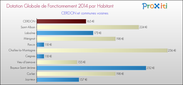 Montant des dotations globales de fonctionnement DGF par Habitant pour CERDON et les communes proches en 2014. Comparaison des des dotations globales de fonctionnement DGF par habitant pour CERDON et les communes voisines en 2014.