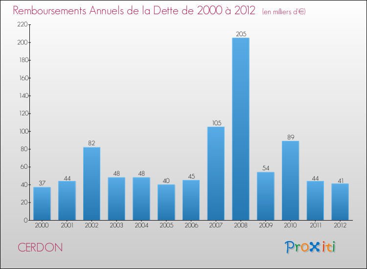 Evolution de l'annuité de la dette pour la commune de CERDON de 2000 à 2012 Annuités de la dette pour CERDON de 2000 à 2012
