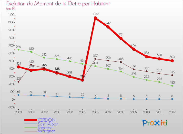 Evolution de la dette par habitant pour la commune de CERDON et les communes proches de 2000 à 2012 Comparaison de la dette par habitant pour CERDON et les communes voisines de 2000 à 2012