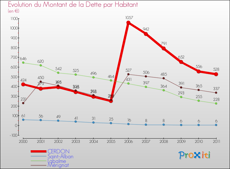 Evolution de la dette par habitant pour la commune de CERDON et les communes proches Comparaison de la dette par habitant pour CERDON et les communes voisines
