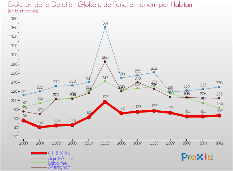 Evolution et montant de la dotation globale de fonctionnement par Habitant pour CERDON et les communes proches Comparaison des dotations globales de fonctionnement par habitant pour CERDON et les communes voisines