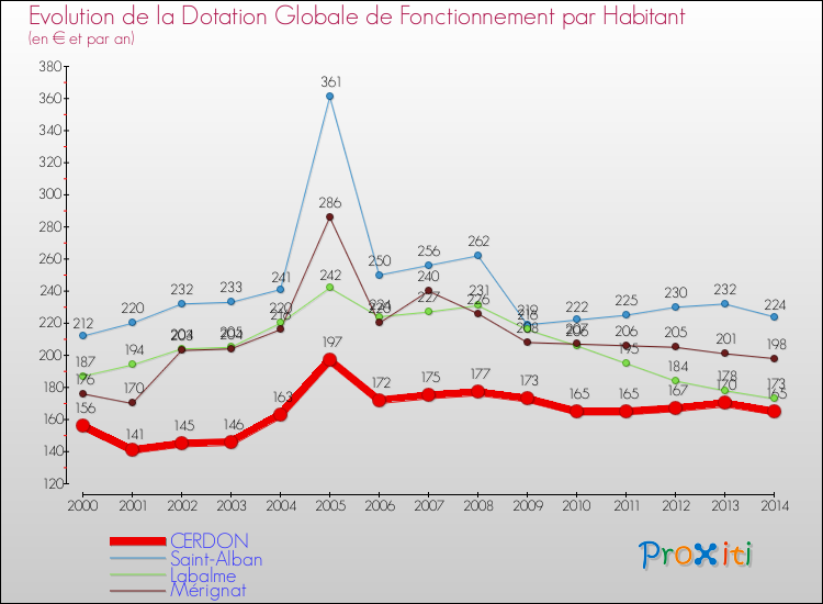 Evolution et montant de la dotation globale de fonctionnement par Habitant pour CERDON et les communes proches de 2000 à 2014. Comparaison des dotations globales de fonctionnement par habitant pour CERDON et les communes voisines de 2000 à 2014.