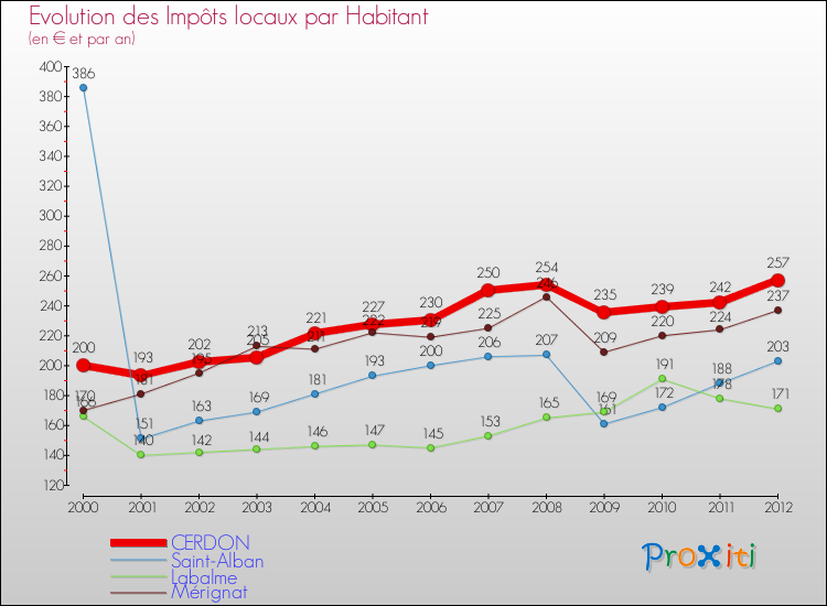 Evolution et montant des impôts locaux par Habitant pour CERDON et les communes proches Comparaison des impôts locaux par habitant pour CERDON et les communes voisines