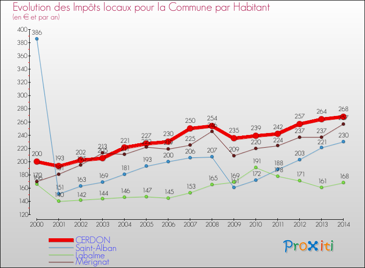 Evolution et montant des impôts locaux par Habitant pour CERDON et les communes proches de 2000 à 2014 Comparaison des impôts locaux par habitant pour CERDON et les communes voisines de 2000 à 2014