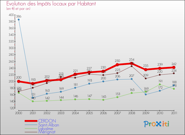 Evolution et montant des impôts locaux par Habitant pour CERDON et les communes proches Comparaison des impôts locaux par habitant pour CERDON et les communes voisines