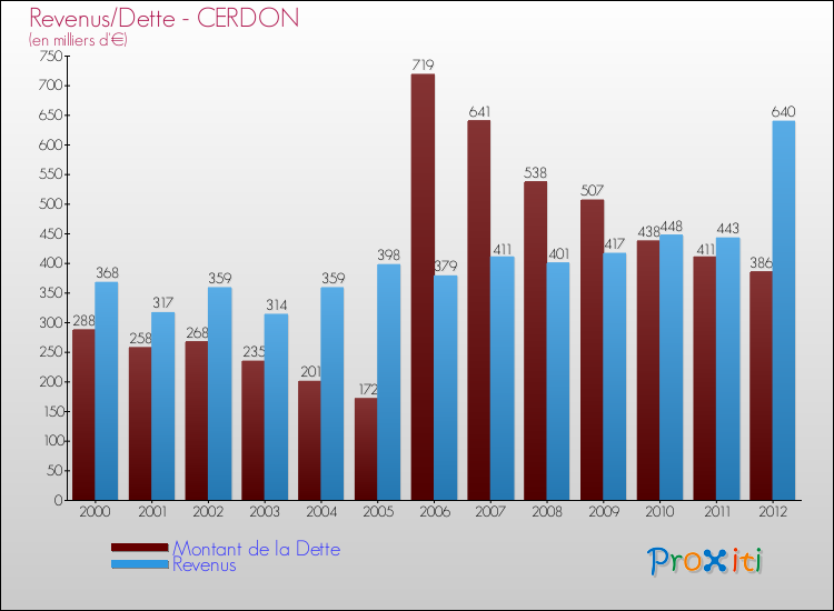 Evolution comparée de la dette et des revenus pour la commune de CERDON de 2000 à 2012 Comparaison de la dette et des revenus pour CERDON de 2000 à 2012
