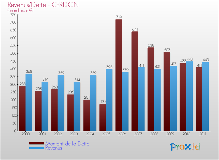 Evolution comparée de la dette et des revenus pour la commune de CERDON de 2000 à 2011 Comparaison de la dette et des revenus pour CERDON de 2000 à 2011