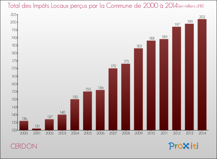 Evolution des Impôts Locaux pour la commune de CERDON de 2000 à 2014 Evolution des Impôts Locaux pour CERDON de 2000 à 2014