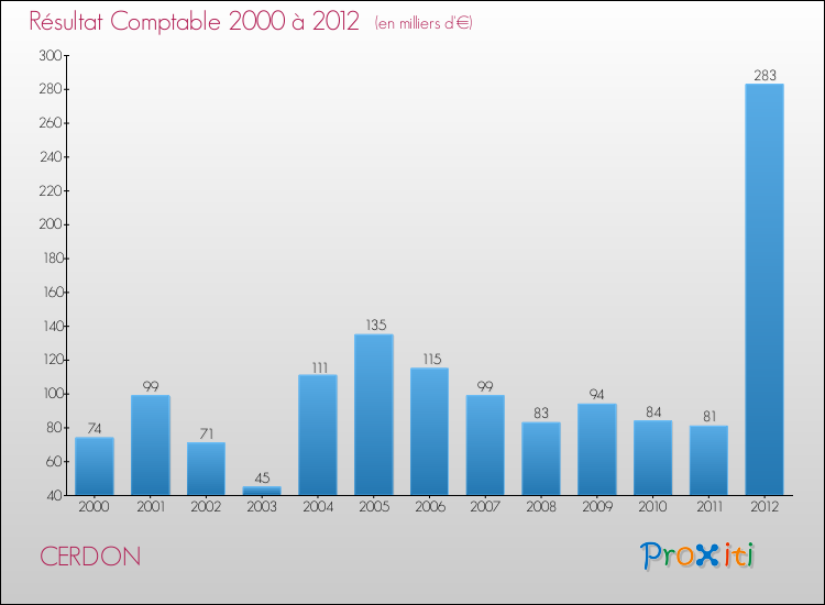 Evolution du résultat comptable pour la commune de CERDON de 2000 à 2012 Evolution du résultat comptable pour CERDON de 2000 à 2012