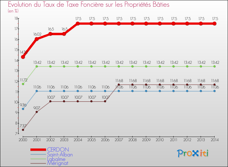 Evolution du taux de la taxe foncière sur le bati pour CERDON et les communes proches de 2000 à 2014 Comparaison des taux de taxe foncière sur le bati pour CERDON et les communes voisines de 2000 à 2014