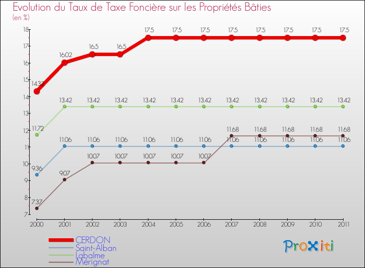 Evolution du taux de la taxe foncière sur le bati pour CERDON et les communes proches Comparaison des taux de taxe foncière sur le bati pour CERDON et les communes voisines