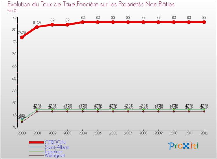 Evolution du taux de la taxe foncière sur les immeubles et terrains non batis pour CERDON et les communes proches de 2000 à 2012 Comparaison des taux de la taxe foncière sur les immeubles et terrains non batis pour CERDON et les communes voisines de 2000 à 2012