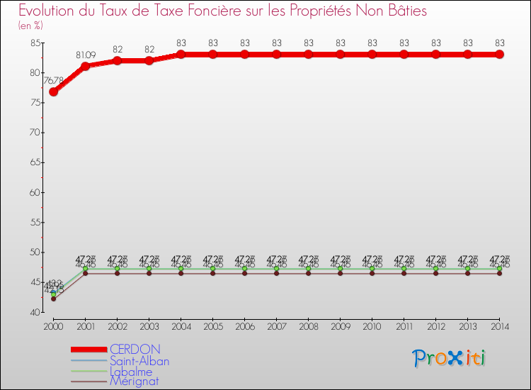 Evolution du taux de la taxe foncière sur les immeubles et terrains non batis pour CERDON et les communes proches de 2000 à 2014 Comparaison des taux de la taxe foncière sur les immeubles et terrains non batis pour CERDON et les communes voisines de 2000 à 2014