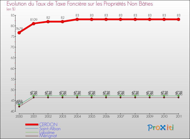 Evolution du taux de la taxe foncière sur les immeubles et terrains non batis pour CERDON et les communes proches Comparaison des taux de la taxe foncière sur les immeubles et terrains non batis pour CERDON et les communes voisines