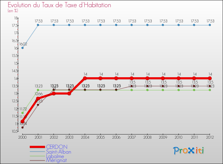 Evolution du taux de la taxe d'habitation pour CERDON et les communes proches Comparaison des taux de la taxe d'habitation pour CERDON et les communes voisines