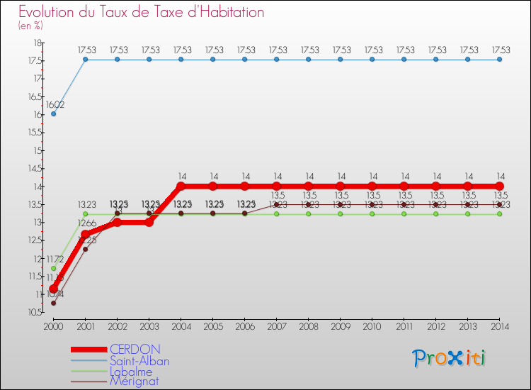 Evolution du taux de la taxe d'habitation pour CERDON et les communes proches de 2000 à 2014 Comparaison des taux de la taxe d'habitation pour CERDON et les communes voisines de 2000 à 2014