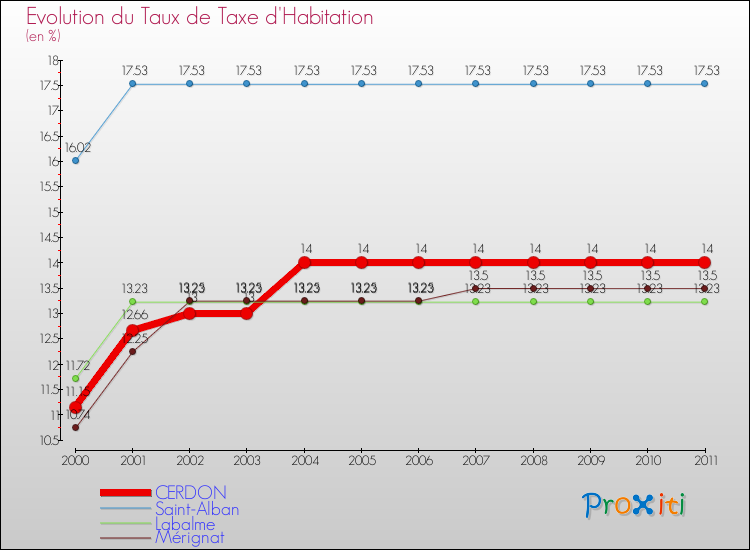 Evolution du taux de la taxe d'habitation pour CERDON et les communes proches Comparaison des taux de la taxe d'habitation pour CERDON et les communes voisines