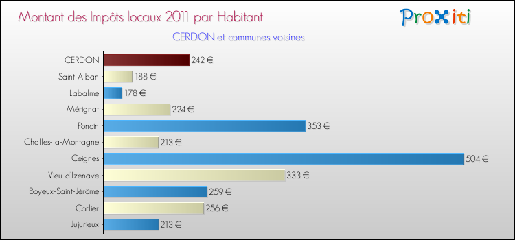 Montant des impôts locaux par Habitant pour CERDON et les communes proches Comparaison des impôts locaux par habitant pour CERDON et les communes voisines
