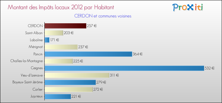 Montant des impôts locaux par Habitant pour CERDON et les communes proches Comparaison des impôts locaux par habitant pour CERDON et les communes voisines