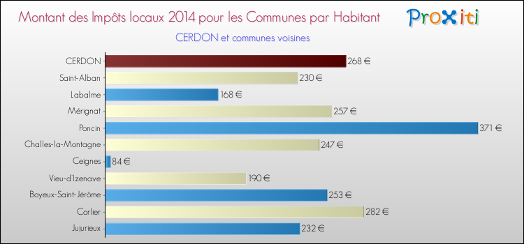 Montant des impôts locaux par Habitant pour CERDON et les communes proches en 2014 Comparaison des impôts locaux par habitant pour CERDON et les communes voisines en 2014