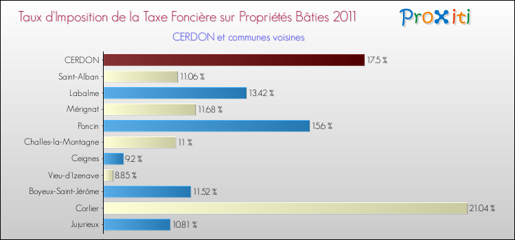 Taux d'imposition de la taxe foncière sur le bati 2011 pour CERDON et les communes proches Comparaison des taux d'imposition de la taxe foncière sur le bati 2011 pour CERDON et les communes voisines