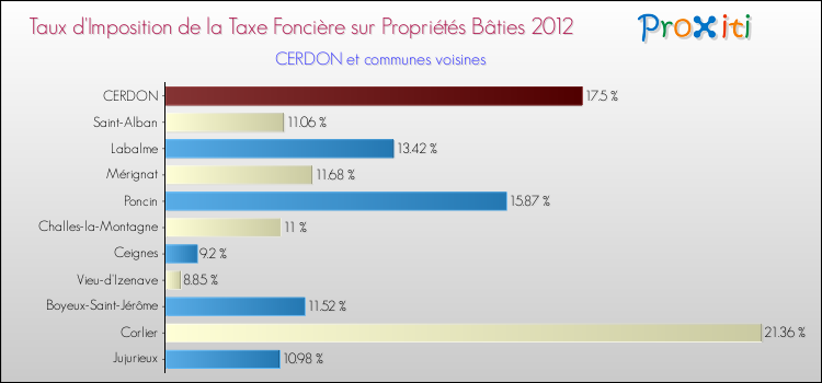 Taux d'imposition de la taxe foncière sur le bati 2012 pour CERDON et les communes proches Comparaison des taux d'imposition de la taxe foncière sur le bati 2012 pour CERDON et les communes voisines