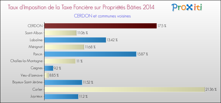 Taux d'imposition de la taxe foncière sur le bati 2014 pour CERDON et les communes proches Comparaison des taux d'imposition de la taxe foncière sur le bati 2014 pour CERDON et les communes voisines