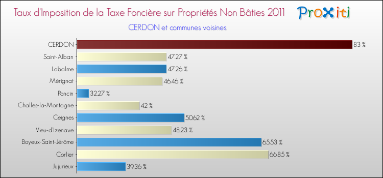 Taux d'imposition de la taxe foncière sur les immeubles et terrains non batis 2011 pour CERDON et les communes proches Comparaison des taux d'imposition de la taxe foncière sur les immeubles et terrains non batis 2011 pour CERDON et les communes voisines