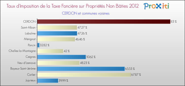 Taux d'imposition de la taxe foncière sur les immeubles et terrains non batis 2012 pour CERDON et les communes proches Comparaison des taux d'imposition de la taxe foncière sur les immeubles et terrains non batis 2012 pour CERDON et les communes voisines