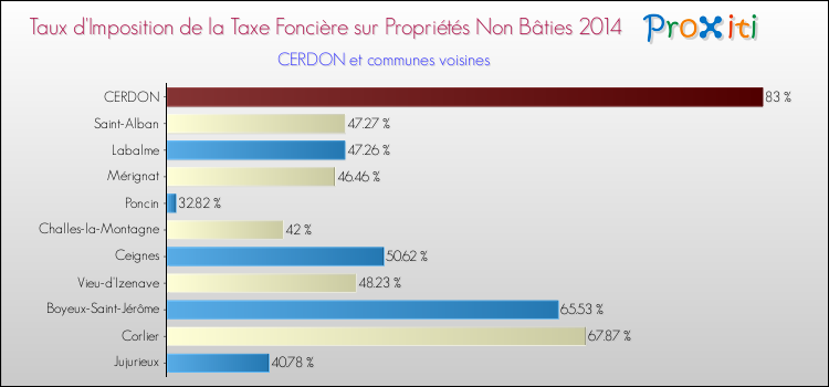 Taux d'imposition de la taxe foncière sur les immeubles et terrains non batis 2014 pour CERDON et les communes proches Comparaison des taux d'imposition de la taxe foncière sur les immeubles et terrains non batis 2014 pour CERDON et les communes voisines