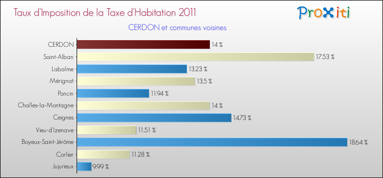 Taux d'imposition de la taxe d'habitation 2011 pour CERDON et les communes proches Comparaison des taux d'imposition de la taxe d'habitation 2011 pour CERDON et les communes voisines
