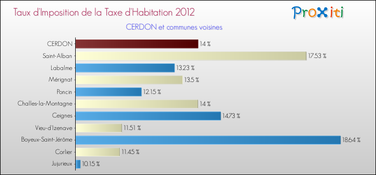 Taux d'imposition de la taxe d'habitation 2012 pour CERDON et les communes proches Comparaison des taux d'imposition de la taxe d'habitation 2012 pour CERDON et les communes voisines