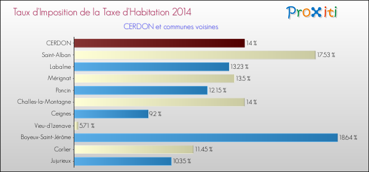 Taux d'imposition de la taxe d'habitation 2014 pour CERDON et les communes proches Comparaison des taux d'imposition de la taxe d'habitation 2014 pour CERDON et les communes voisines