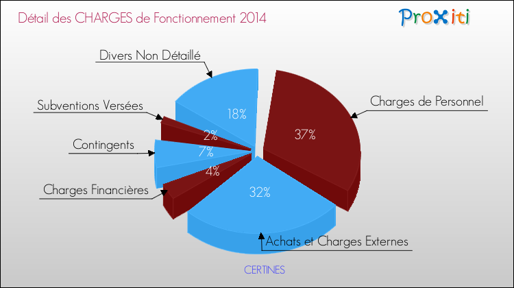 Décomposition des Charges de Fonctionnement 2014 de la commune de CERTINES Charges de Fonctionnement 2014 pour la commune de CERTINES