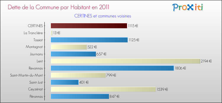 Dette par habitant de la commune en 2011 pour CERTINES et les communes proches Comparaison de la dette par habitant de la commune en 2011 pour CERTINES et les communes voisines