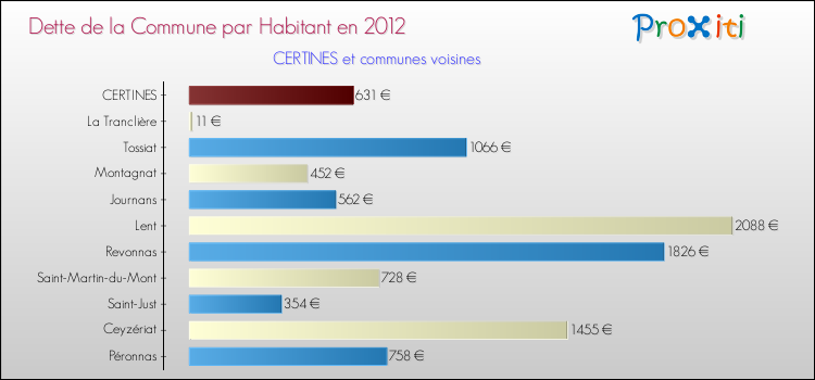 Dette par habitant de la commune en 2012 pour CERTINES et les communes proches Comparaison de la dette par habitant de la commune en 2012 pour CERTINES et les communes voisines