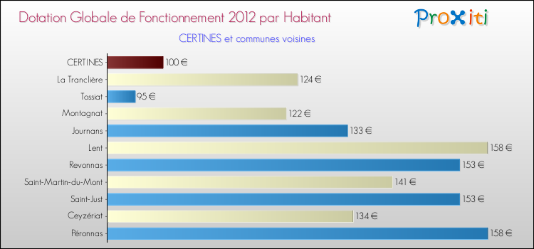 Montant des dotations globales de fonctionnement DGF par Habitant pour CERTINES et les communes proches Comparaison des des dotations globales de fonctionnement DGF par habitant pour CERTINES et les communes voisines