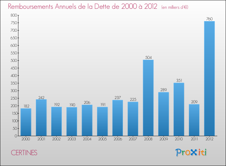 Evolution de l'annuité de la dette pour la commune de CERTINES de 2000 à 2012 Annuités de la dette pour CERTINES de 2000 à 2012