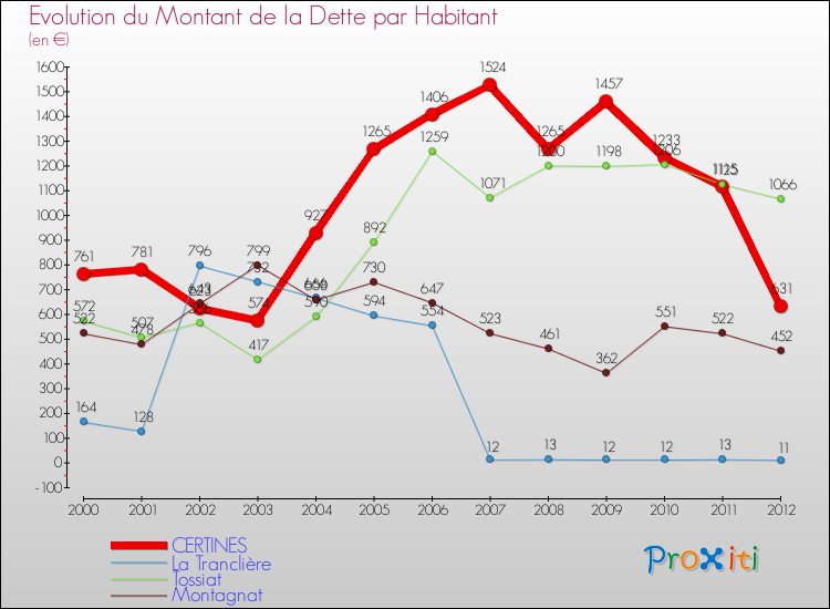 Evolution de la dette par habitant pour la commune de CERTINES et les communes proches de 2000 à 2012 Comparaison de la dette par habitant pour CERTINES et les communes voisines de 2000 à 2012