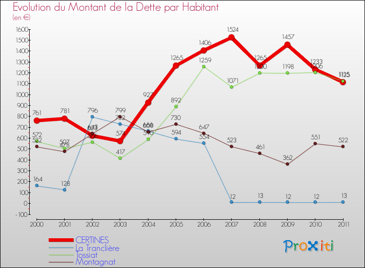 Evolution de la dette par habitant pour la commune de CERTINES et les communes proches Comparaison de la dette par habitant pour CERTINES et les communes voisines
