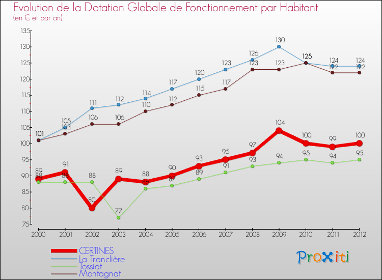 Evolution et montant de la dotation globale de fonctionnement par Habitant pour CERTINES et les communes proches Comparaison des dotations globales de fonctionnement par habitant pour CERTINES et les communes voisines