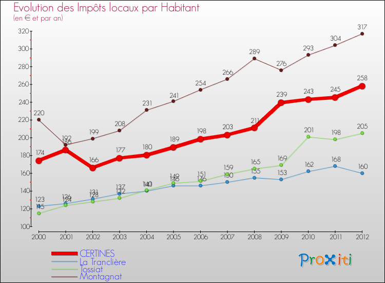 Evolution et montant des impôts locaux par Habitant pour CERTINES et les communes proches Comparaison des impôts locaux par habitant pour CERTINES et les communes voisines