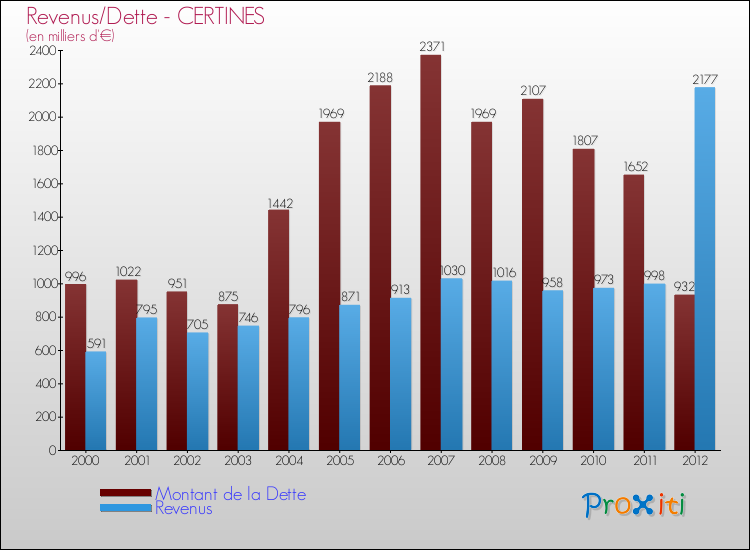 Evolution comparée de la dette et des revenus pour la commune de CERTINES de 2000 à 2012 Comparaison de la dette et des revenus pour CERTINES de 2000 à 2012